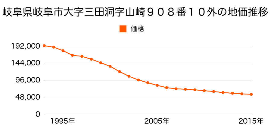 岐阜県岐阜市大字三田洞字山崎９０８番１０外の地価推移のグラフ