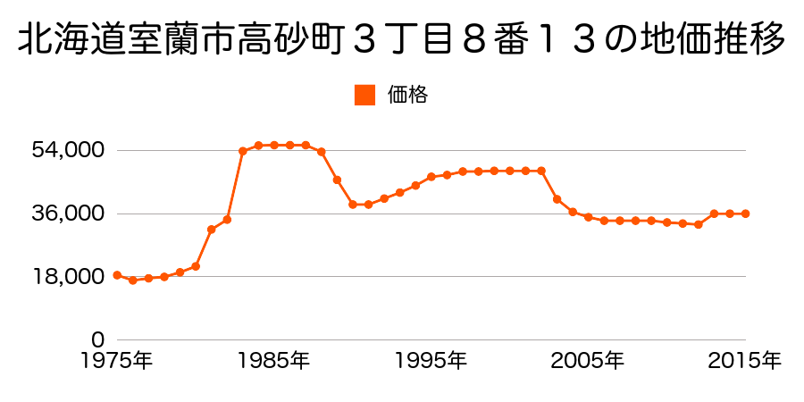 北海道室蘭市知利別町３丁目１２番４２の地価推移のグラフ