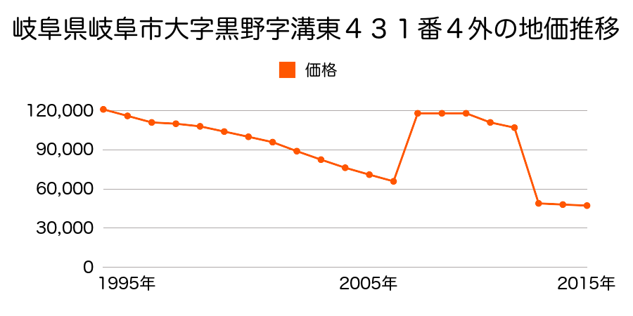 岐阜県岐阜市日置江４丁目２番１外の地価推移のグラフ