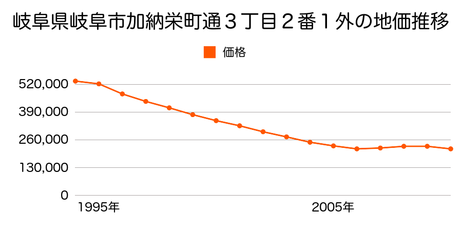 岐阜県岐阜市加納栄町通３丁目２番１外の地価推移のグラフ
