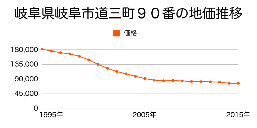 岐阜県岐阜市南蝉１丁目７３番１の地価推移のグラフ