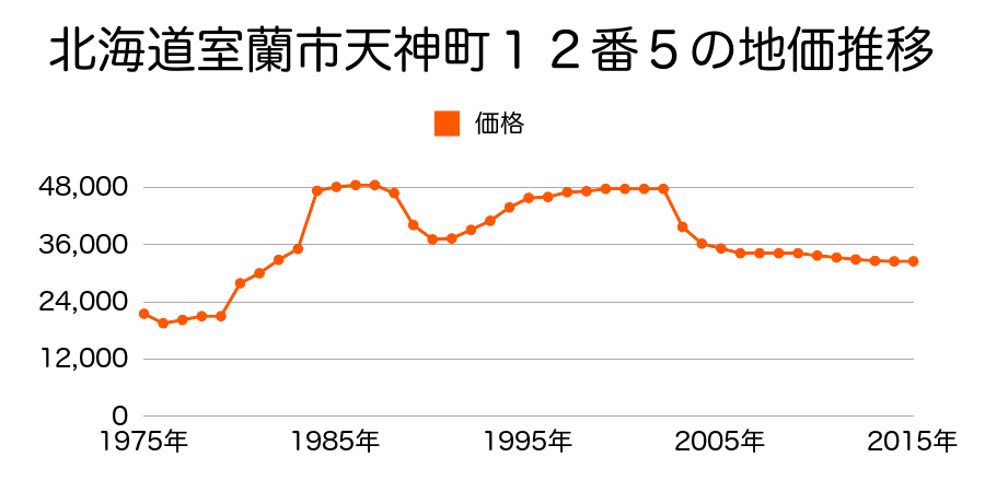 北海道室蘭市高砂町５丁目４番７の地価推移のグラフ