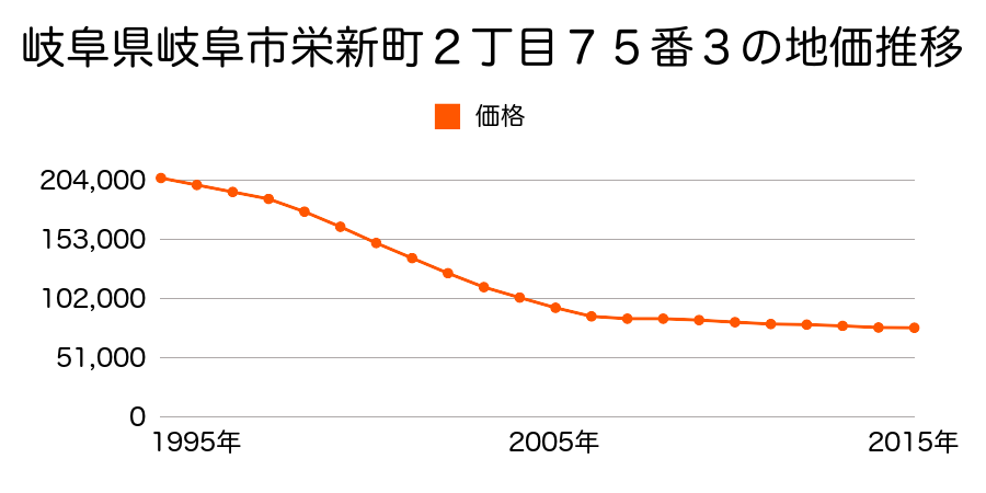 岐阜県岐阜市栄新町２丁目７５番３の地価推移のグラフ