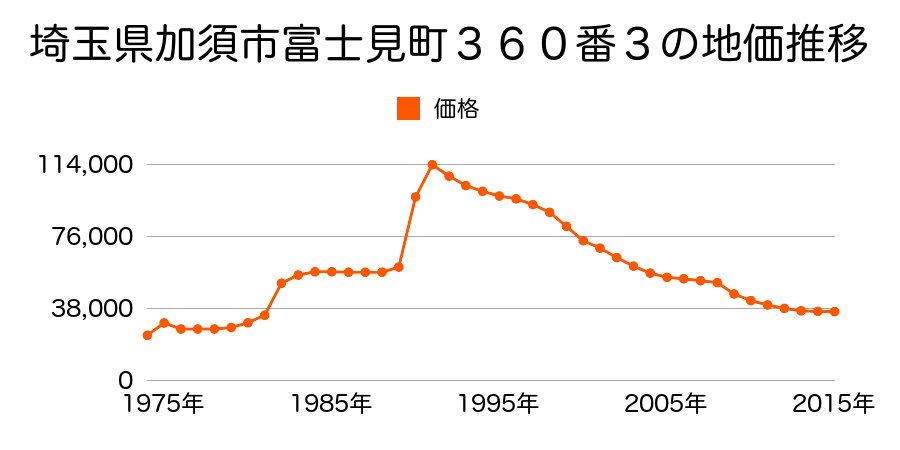 埼玉県加須市礼羽４１９番１４の地価推移のグラフ