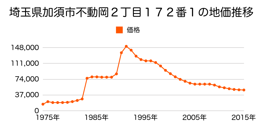 埼玉県加須市諏訪２丁目２番１５の地価推移のグラフ