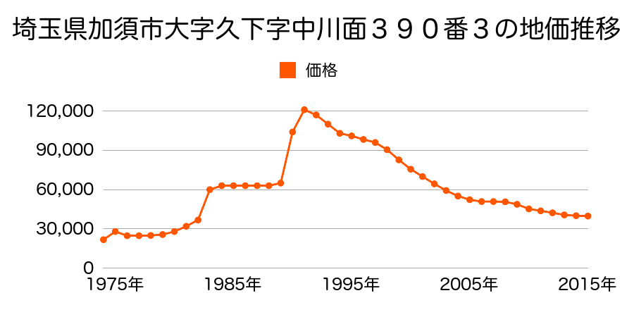埼玉県加須市南篠崎２丁目７番１９の地価推移のグラフ