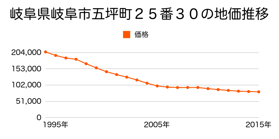 岐阜県岐阜市五坪２丁目６番２１の地価推移のグラフ