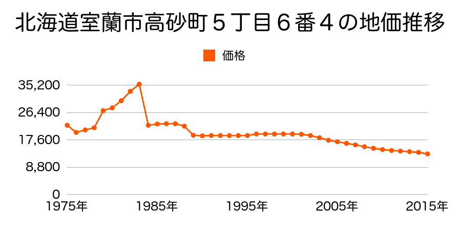 北海道室蘭市白鳥台２丁目３３番２の地価推移のグラフ