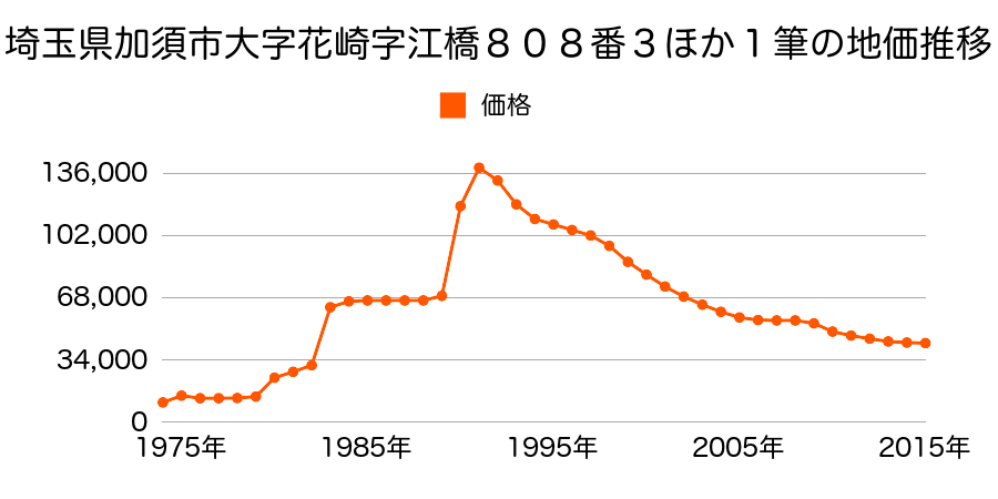 埼玉県加須市花崎４丁目１８番２外の地価推移のグラフ