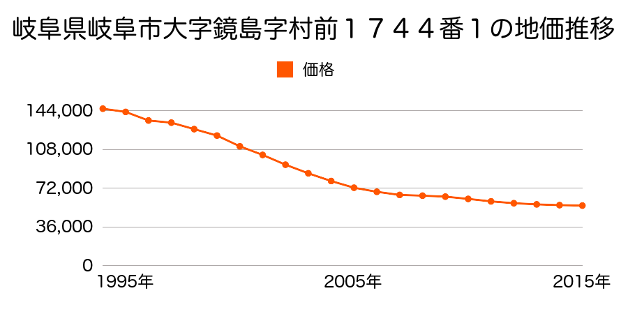 岐阜県岐阜市鏡島中１丁目２番１４の地価推移のグラフ