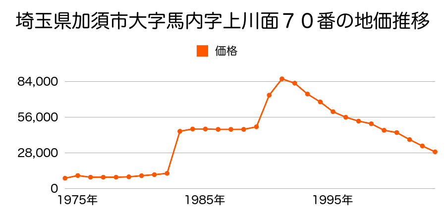 埼玉県加須市大字礼羽３２４番の地価推移のグラフ