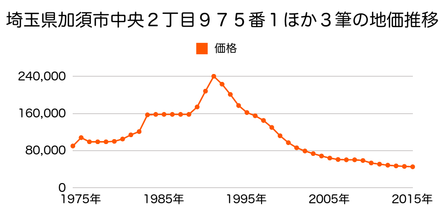 埼玉県加須市本町８６５番の地価推移のグラフ
