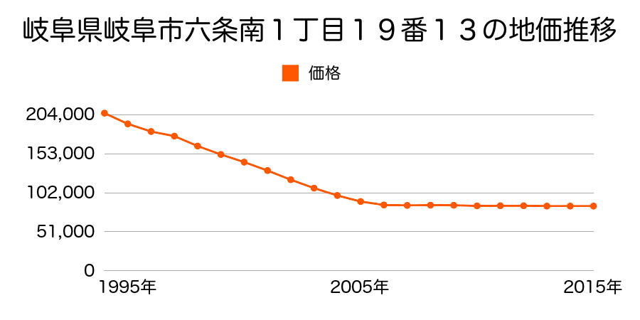 岐阜県岐阜市六条南１丁目１９番１３の地価推移のグラフ