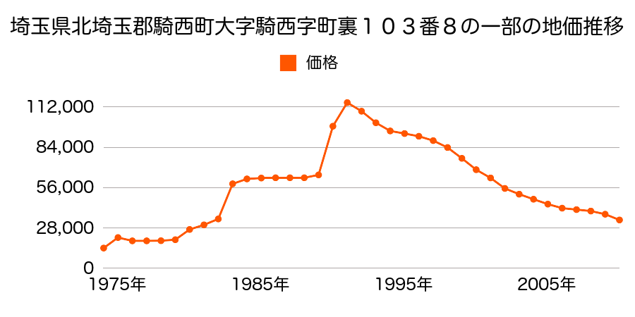 埼玉県北埼玉郡騎西町大字鴻茎字立山１５番９の地価推移のグラフ