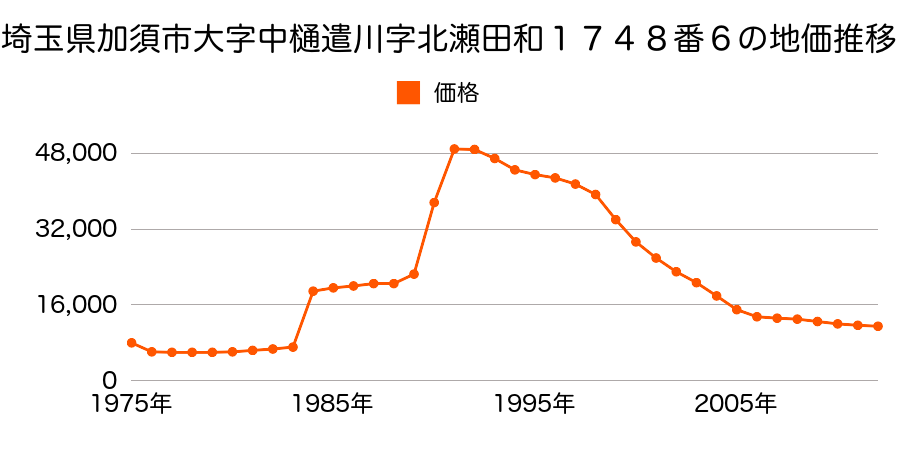 埼玉県加須市上樋遣川字稲荷台５２８７番９の地価推移のグラフ