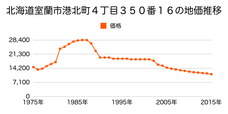 北海道室蘭市港北町４丁目７５番２２の地価推移のグラフ