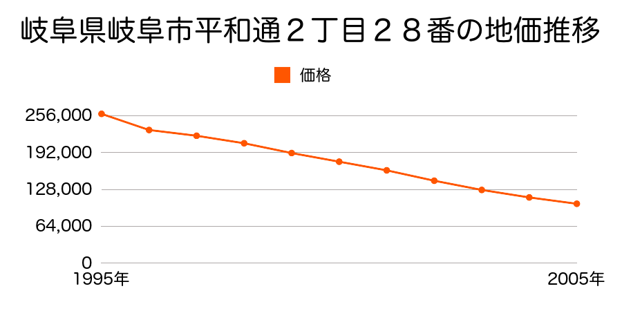 岐阜県岐阜市平和通２丁目２８番の地価推移のグラフ