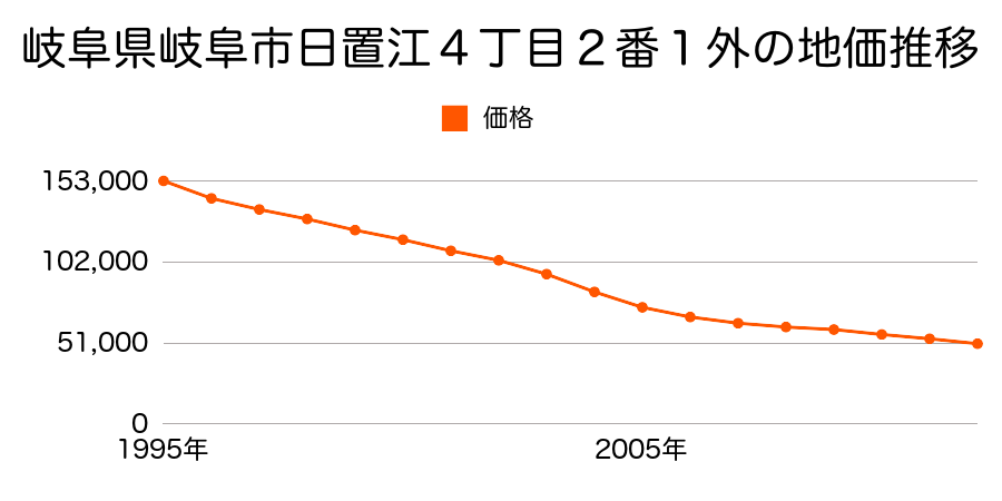 岐阜県岐阜市日置江４丁目２番１外の地価推移のグラフ