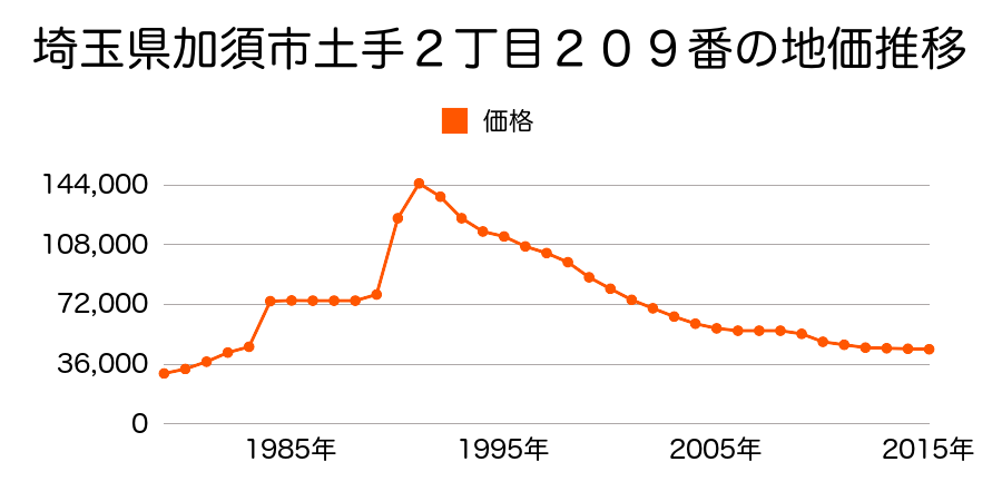 埼玉県加須市東栄１丁目１２８２番４外の地価推移のグラフ