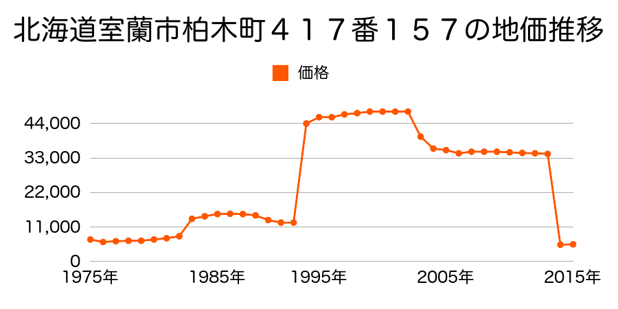 北海道室蘭市幌萌町９３番７８の地価推移のグラフ