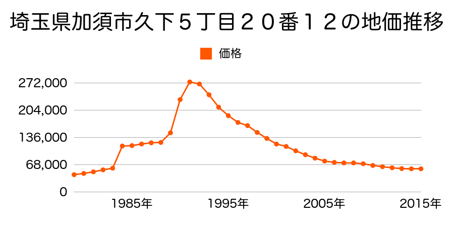 埼玉県加須市花崎１丁目２０番１の地価推移のグラフ