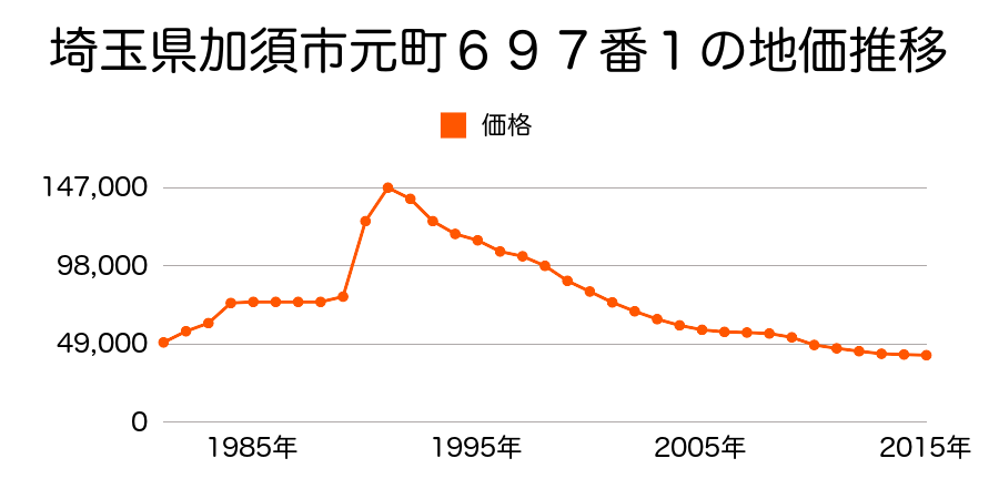 埼玉県加須市久下３丁目１番４外の地価推移のグラフ