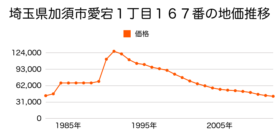 埼玉県加須市不動岡１丁目７番４外の地価推移のグラフ