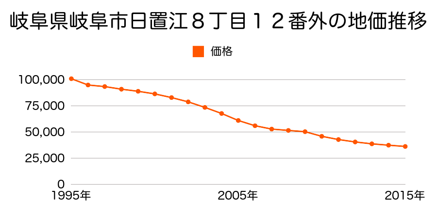 岐阜県岐阜市日置江８丁目１２番外の地価推移のグラフ