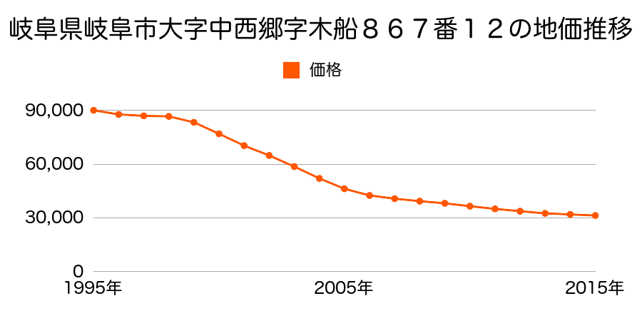 岐阜県岐阜市大字中西郷字木船８６７番１２の地価推移のグラフ