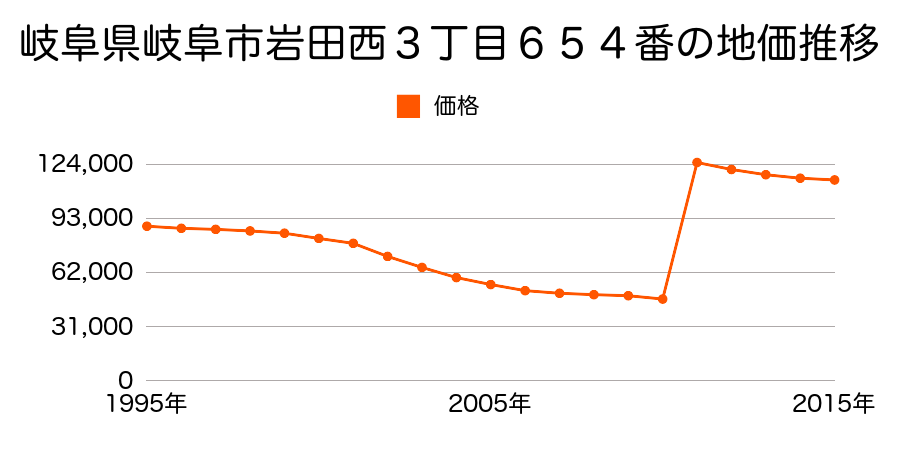 岐阜県岐阜市端詰町２０番の地価推移のグラフ