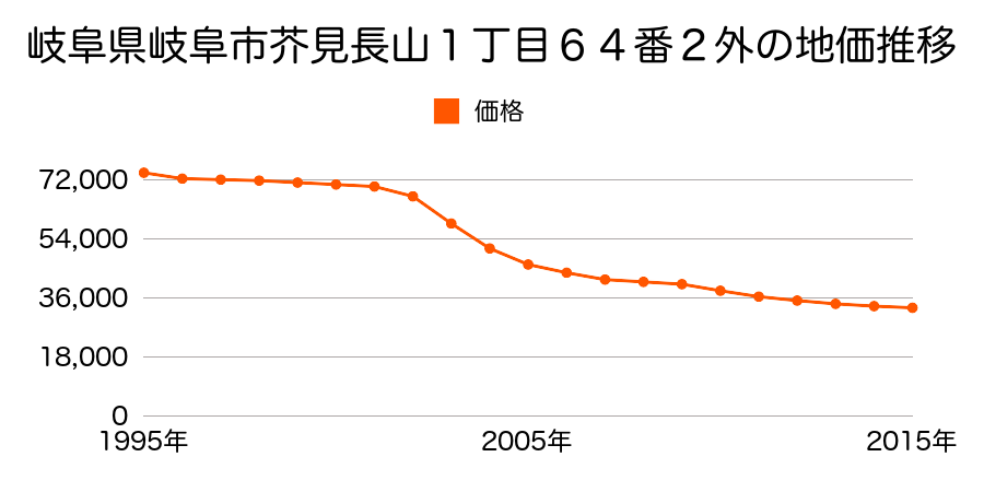 岐阜県岐阜市芥見長山１丁目６４番２外の地価推移のグラフ