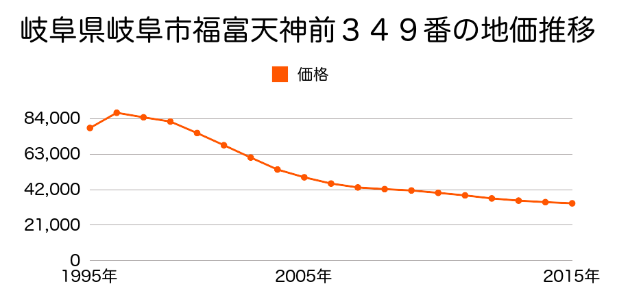 岐阜県岐阜市大字中字形野５０４番２０の地価推移のグラフ