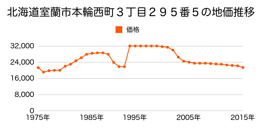 北海道室蘭市港南町１丁目１番７７外の地価推移のグラフ