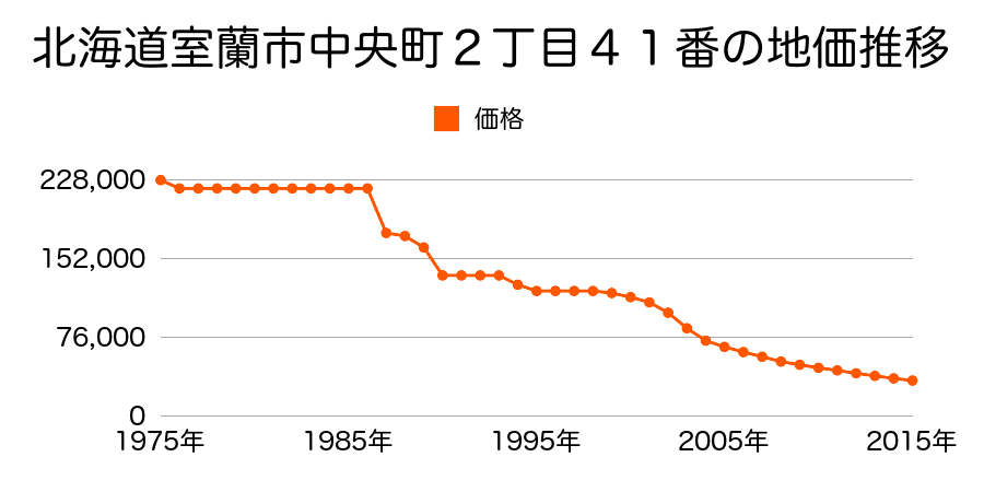 北海道室蘭市中央町１丁目６５番２の地価推移のグラフ
