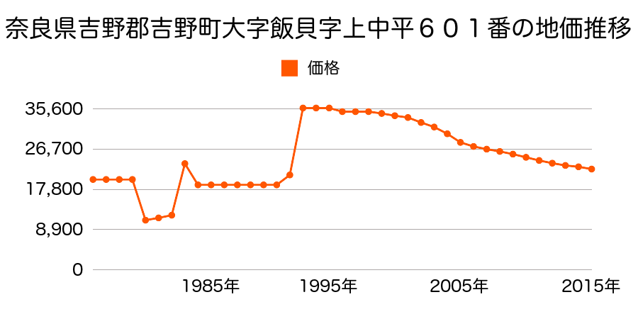 奈良県吉野郡吉野町大字飯貝４８９番１の地価推移のグラフ