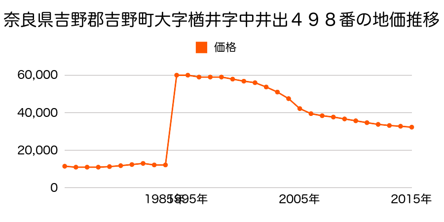 奈良県吉野郡吉野町大字橋屋８１番２２の地価推移のグラフ