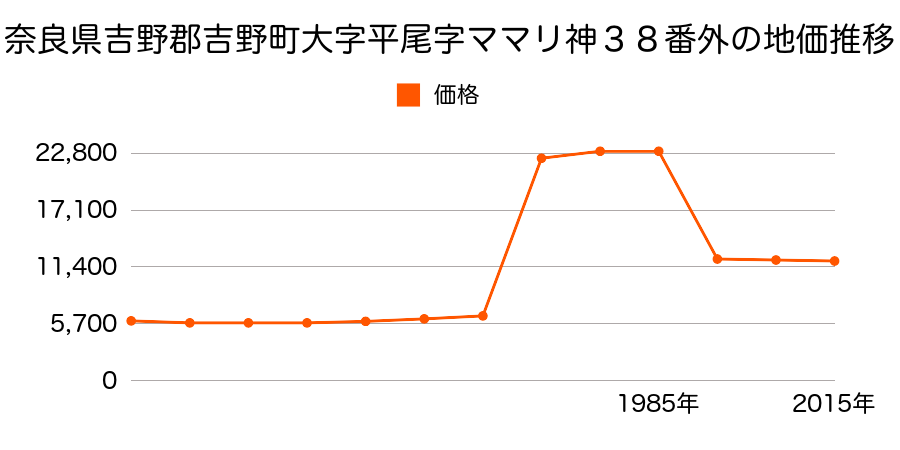 奈良県吉野郡吉野町大字佐々羅１６６番１の地価推移のグラフ
