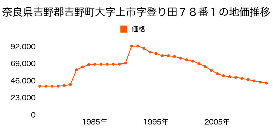 奈良県吉野郡吉野町大字上市１３７番４の地価推移のグラフ