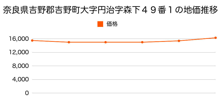 奈良県吉野郡吉野町大字丹治字森下４９番１の地価推移のグラフ