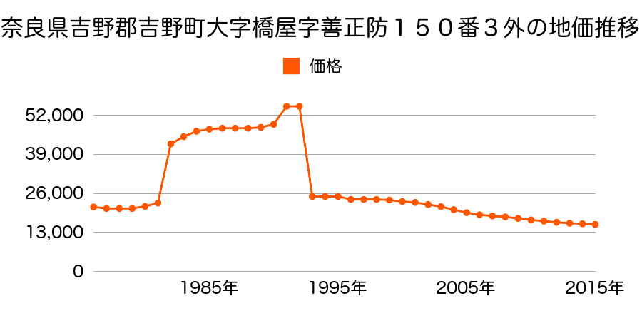 奈良県吉野郡吉野町大字河原屋２６０番１の地価推移のグラフ