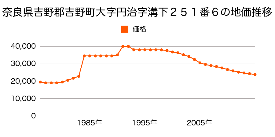 奈良県吉野郡吉野町大字丹治９３４番１の地価推移のグラフ
