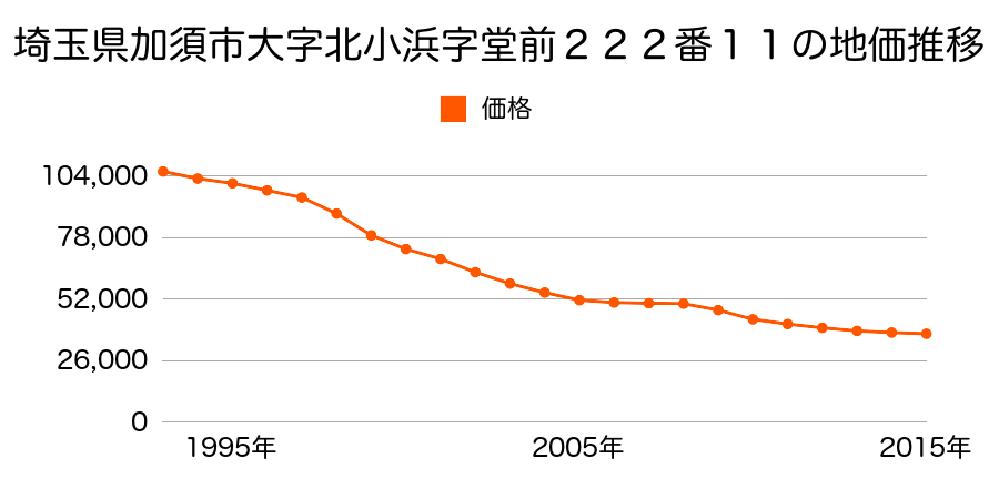 埼玉県加須市北小浜字堂前２２２番１１の地価推移のグラフ