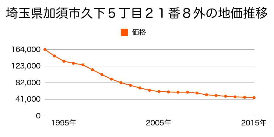 埼玉県加須市久下５丁目２１番８外の地価推移のグラフ