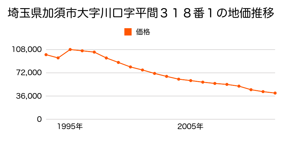 埼玉県加須市鳩山町１２番１１の地価推移のグラフ