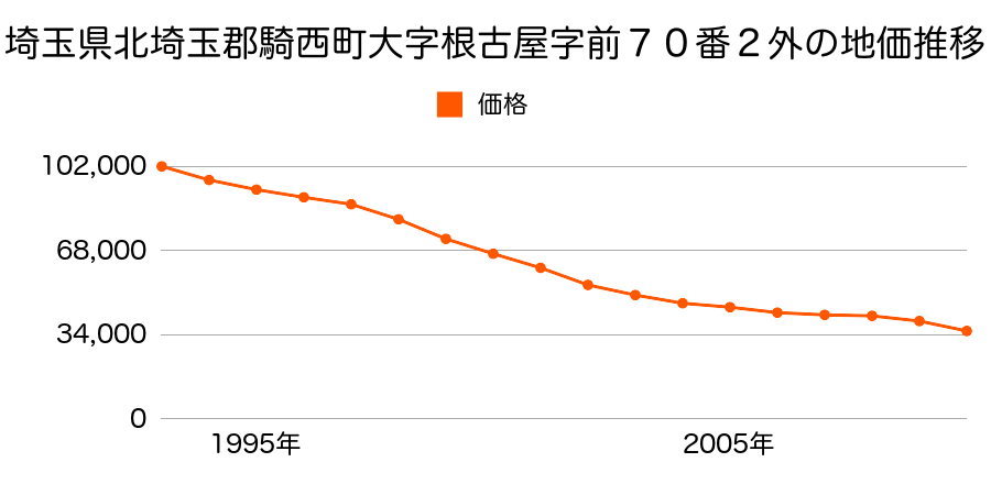 埼玉県北埼玉郡騎西町大字騎西字新田脇５５番１５の地価推移のグラフ