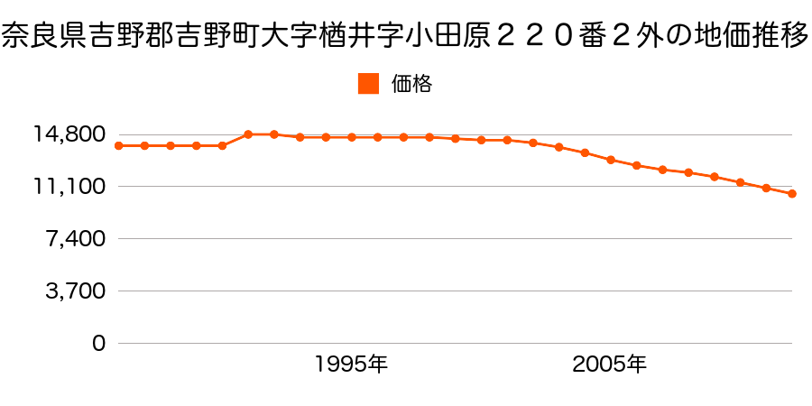奈良県吉野郡吉野町大字ナラ井２２０番２の地価推移のグラフ