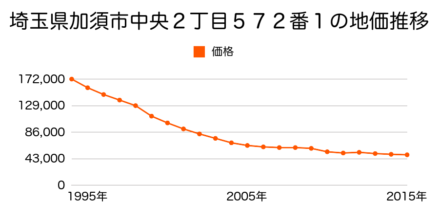 埼玉県加須市上三俣字中野島８０３番外の地価推移のグラフ