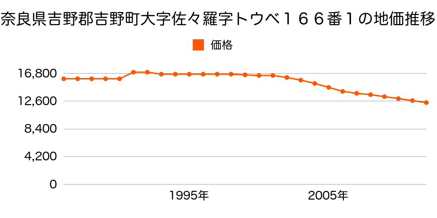 奈良県吉野郡吉野町大字佐々羅１６６番１の地価推移のグラフ
