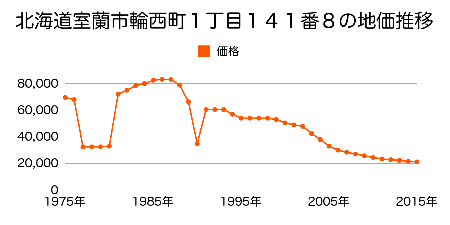 北海道室蘭市輪西町２丁目１３０番１外の地価推移のグラフ