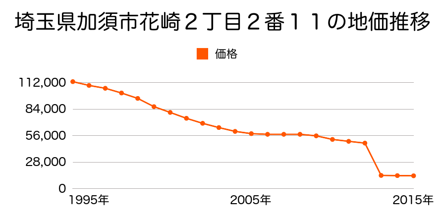 埼玉県加須市北下新井字本田９８１番３の地価推移のグラフ